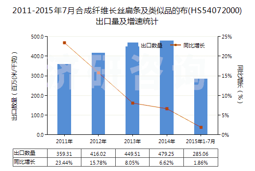 2011-2015年7月合成纖維長絲扁條及類似品的布(HS54072000)出口量及增速統(tǒng)計 2011-2015年7月合成纖維長絲扁條及類似品的布(HS54072000)出口量及增速統(tǒng)計